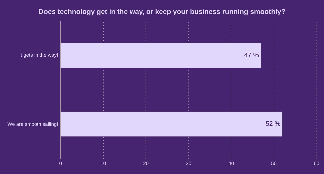 Does technology get in the way, or keep your business running smoothly?