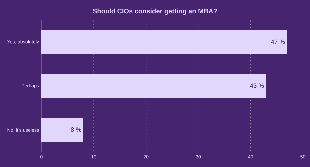 Should CIOs consider getting an MBA?