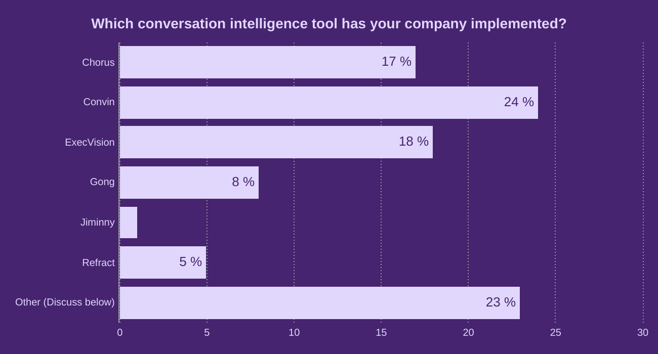 Which conversation intelligence tool has your company implemented?