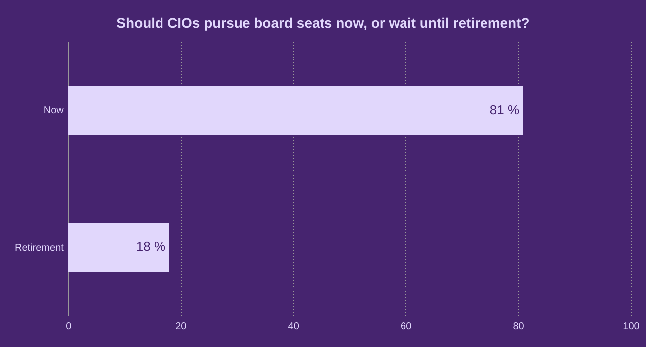 Should CIOs pursue board seats now, or wait until retirement?