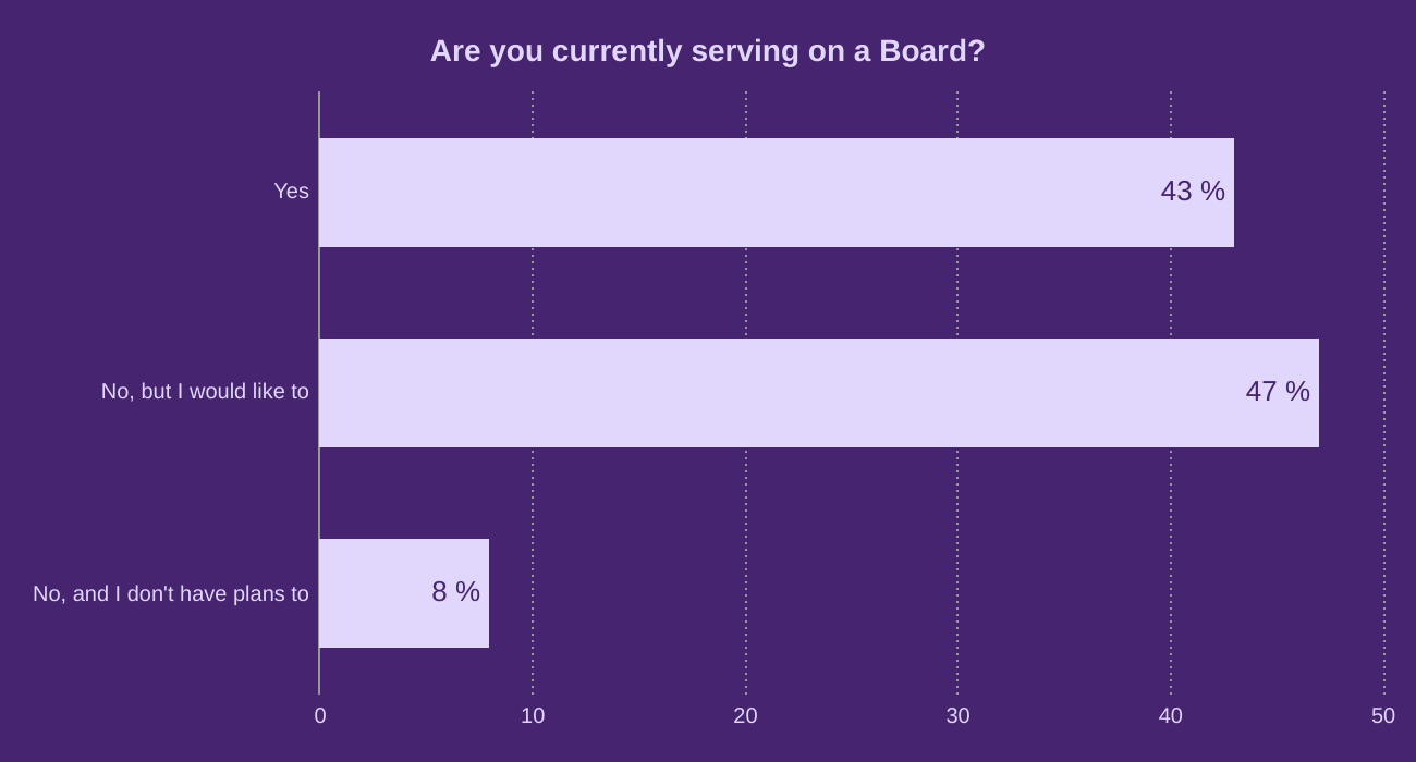 Are you currently serving on a Board?