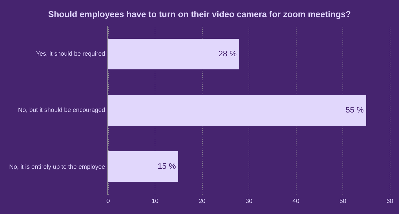 Should employees have to turn on their video camera for zoom meetings?