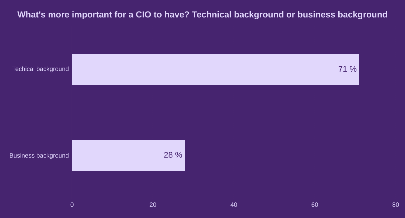 What's more important for a CIO to have? Technical background or business background