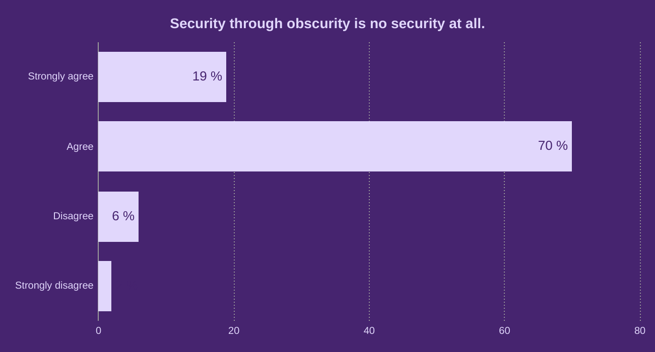 Security through obscurity is no security at all.