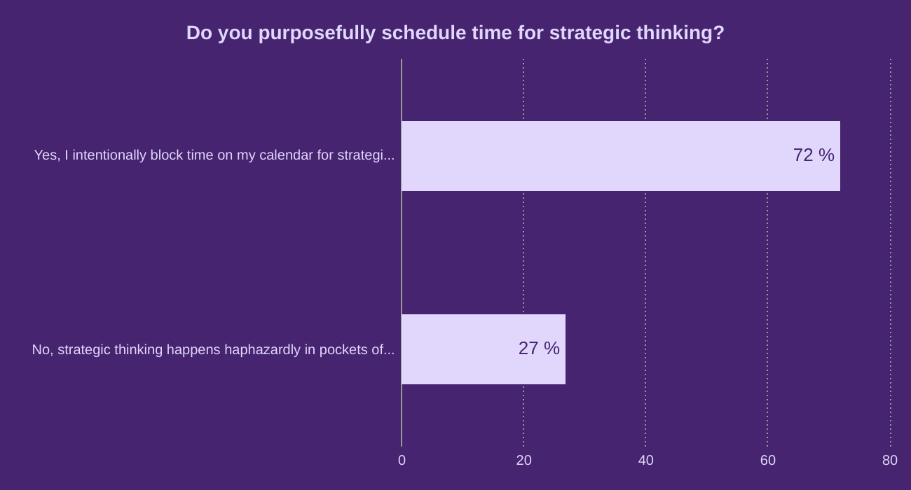 Do you purposefully schedule time for strategic thinking?