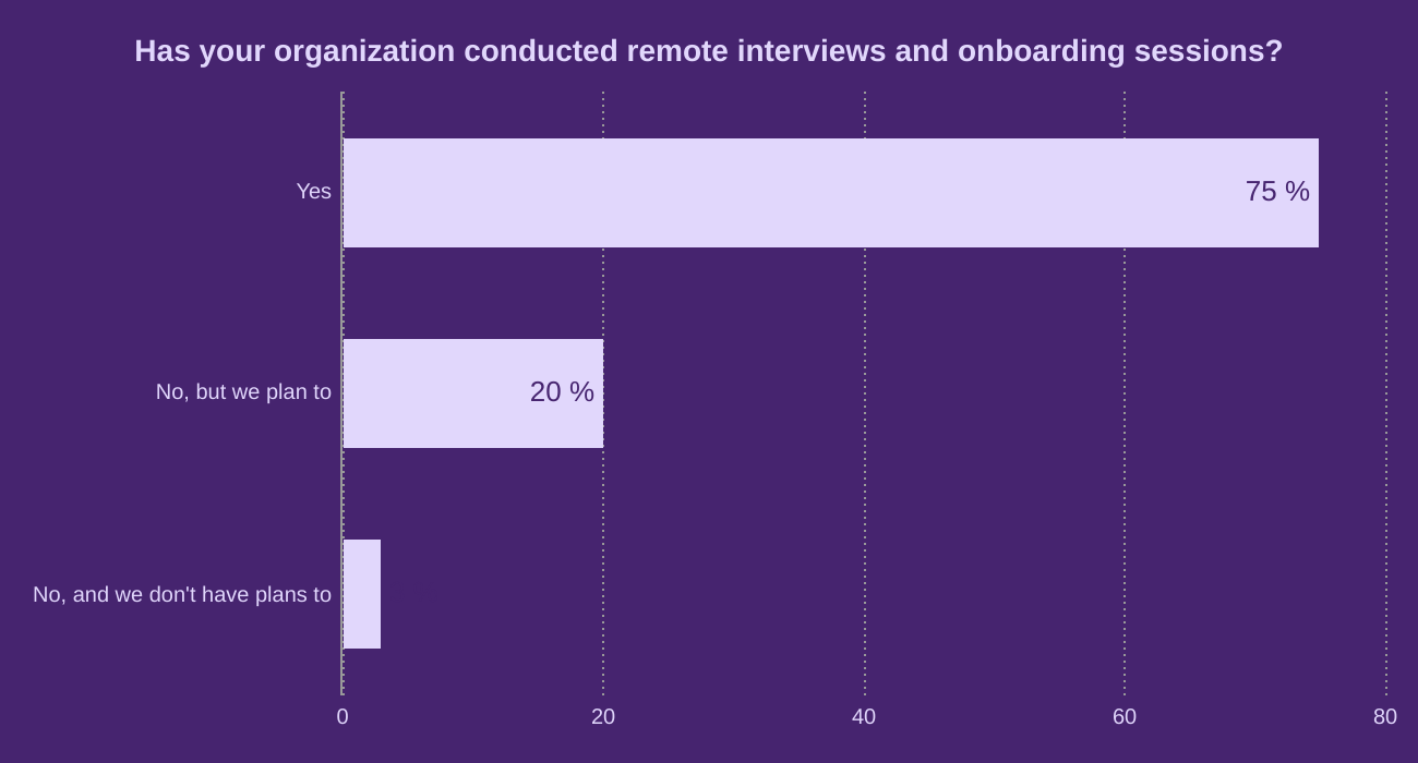 Has your organization conducted remote interviews and onboarding sessions?