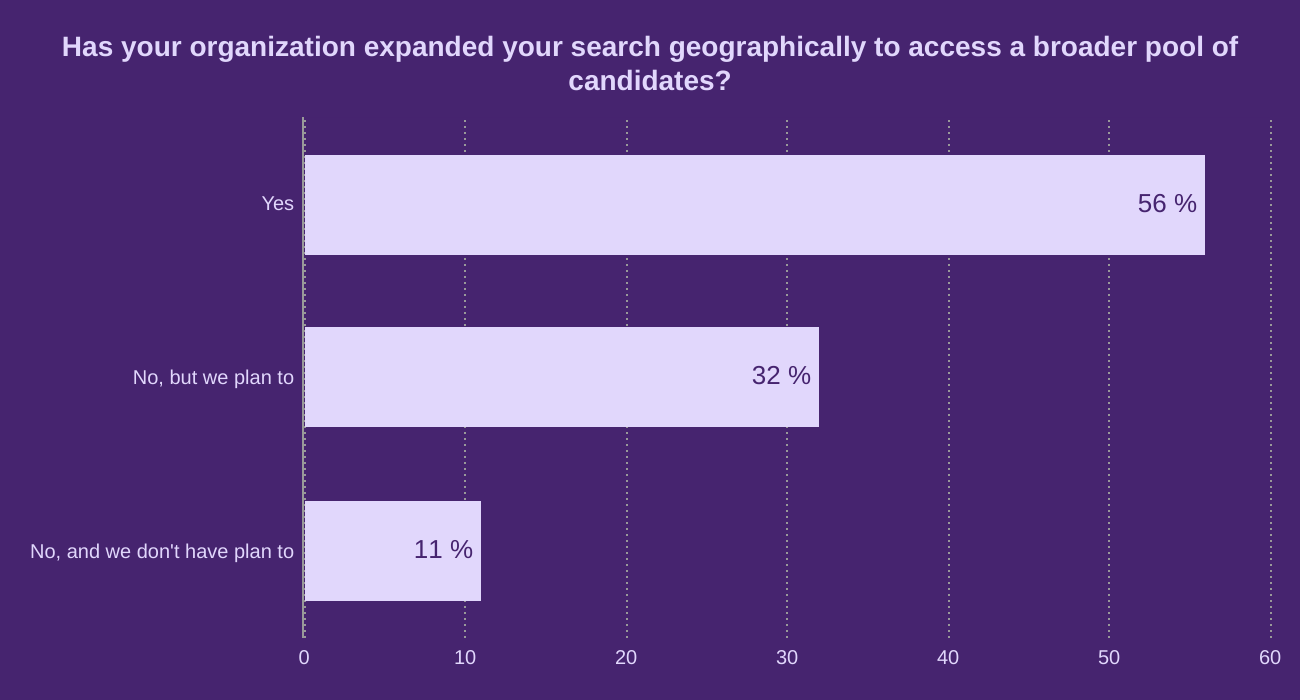 Has your organization expanded your search geographically to access a broader pool of candidates?