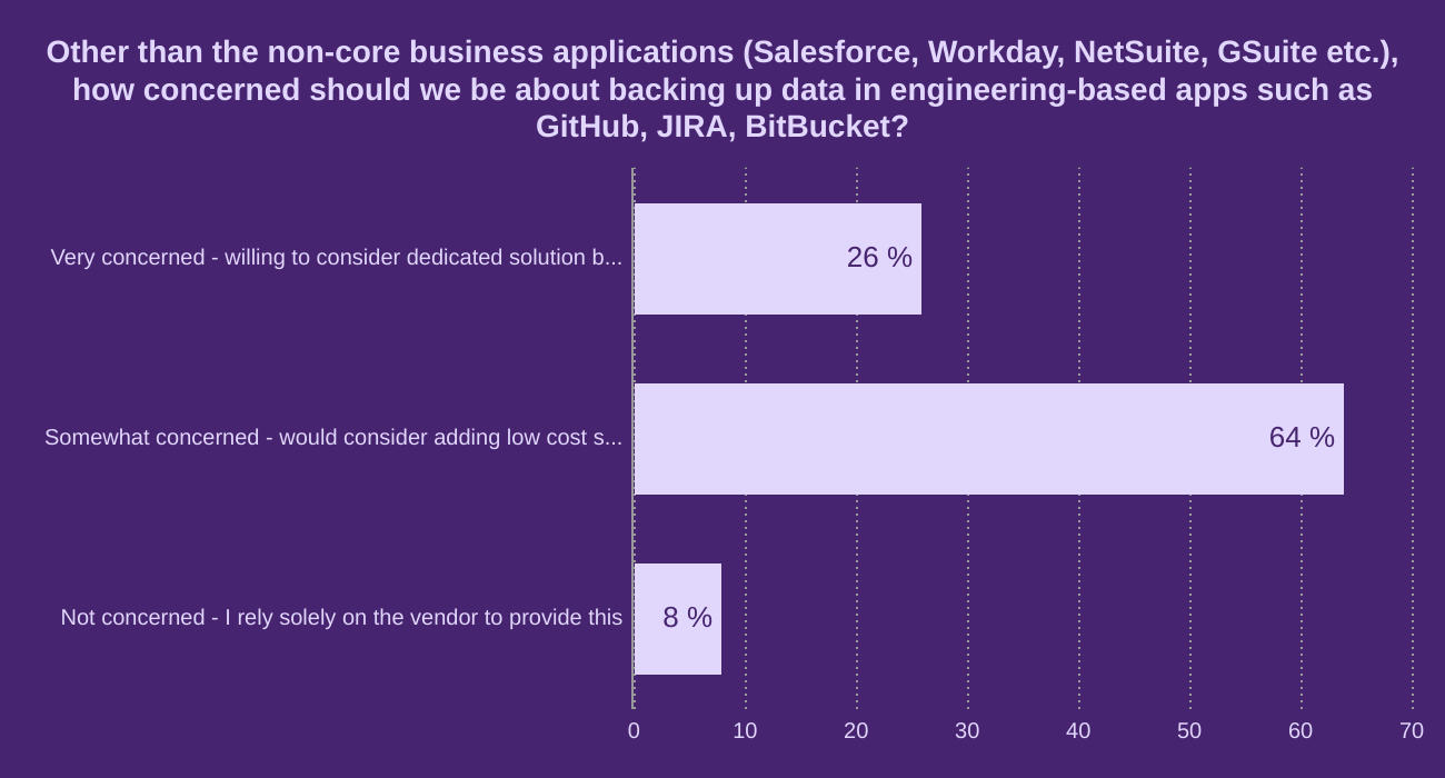Other than the non-core business applications (Salesforce, Workday, NetSuite, GSuite etc.), how concerned should we be about backing up data in engineering-based apps such as GitHub, JIRA, BitBucket?