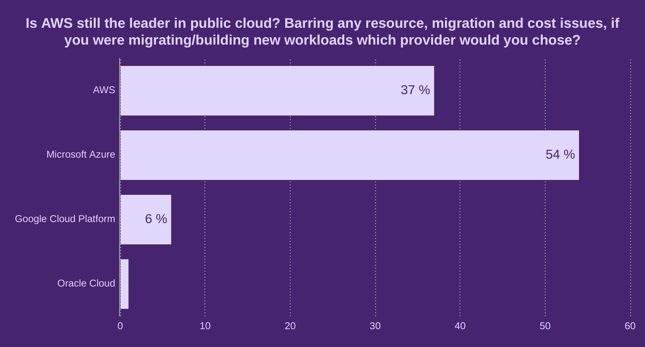 Is AWS still the leader in public cloud? Barring any resource, migration and cost issues, if you were migrating/building new workloads which provider would you chose?