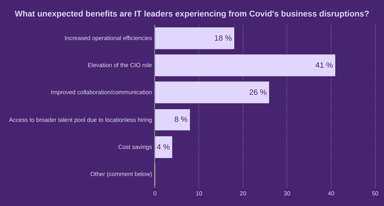 What unexpected benefits are IT leaders experiencing from Covid's business disruptions?