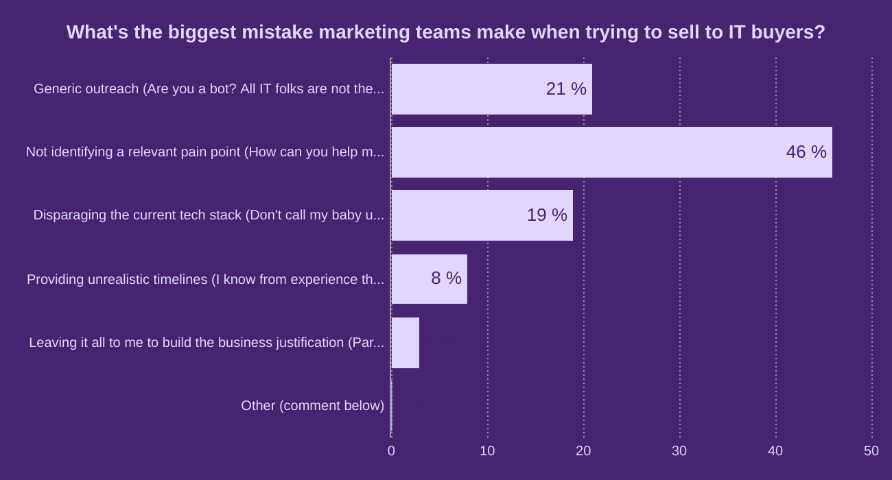 What's the biggest mistake marketing teams make when trying to sell to IT buyers?