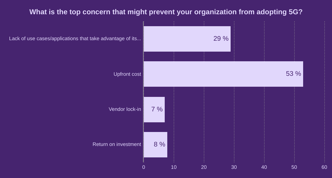 What is the top concern that might prevent your organization from adopting 5G?