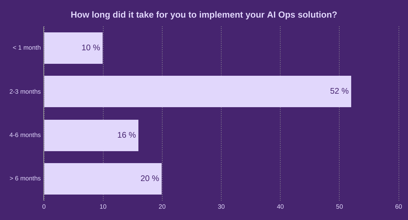 How long did it take for you to implement your AI Ops solution?