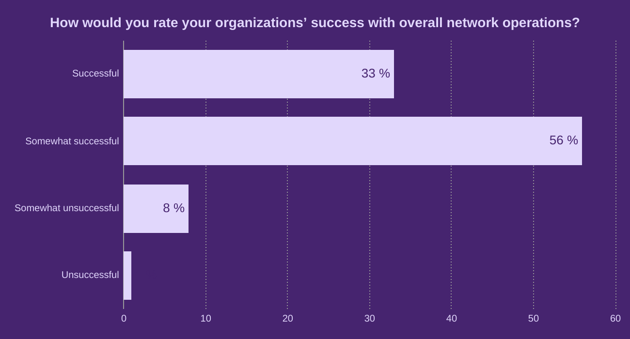 How would you rate your organizations’ success with overall network operations?