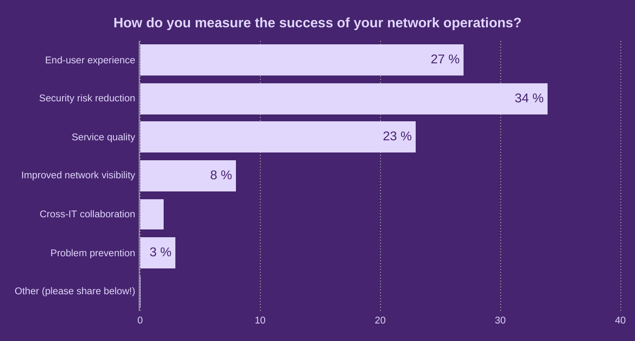 How do you measure the success of your network operations?