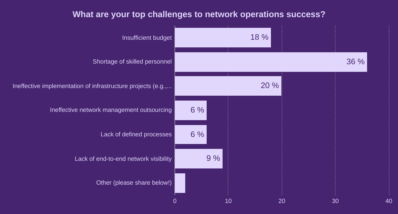 What are your top challenges to network operations success?