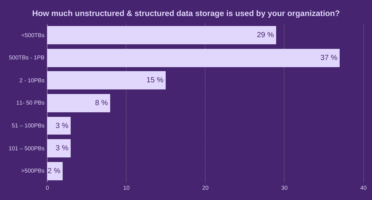 How much unstructured & structured data storage is used by your organization?