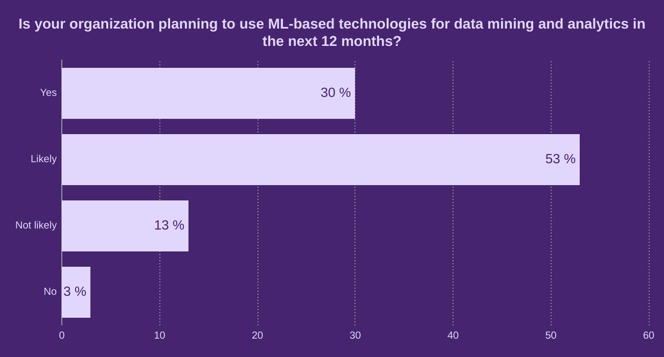 Is your organization planning to use ML-based technologies for data mining and analytics in the next 12 months?