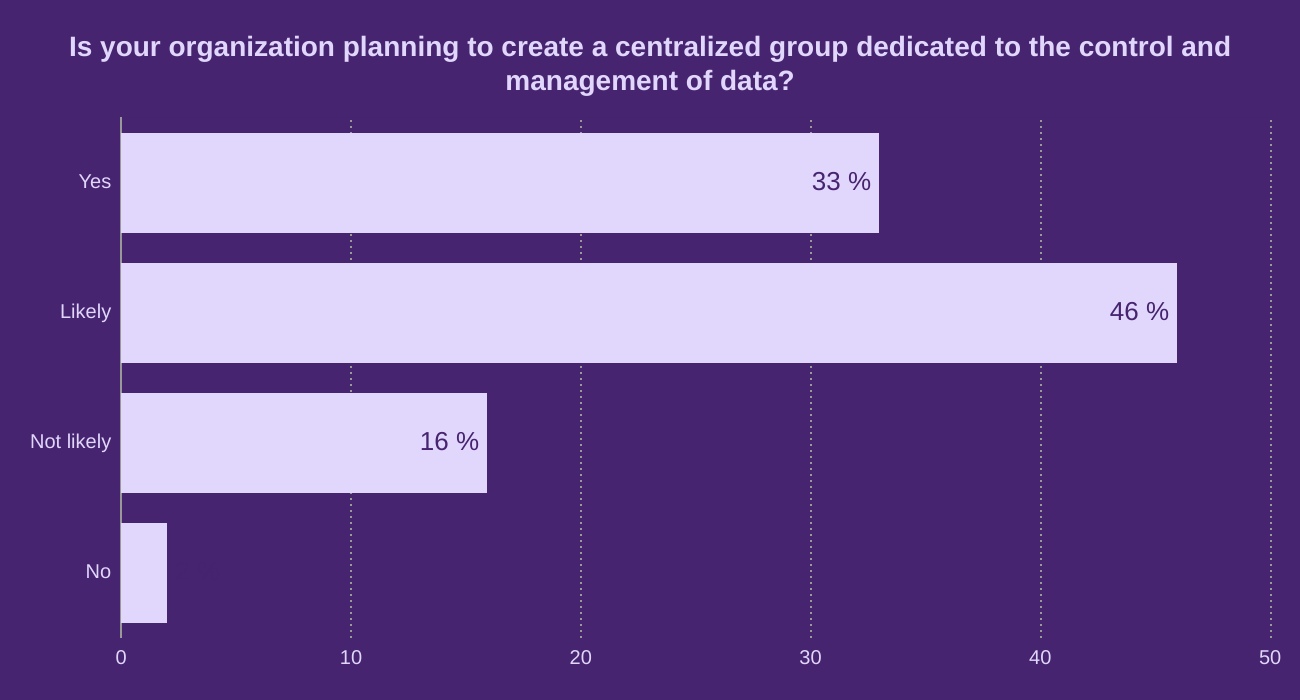 Is your organization planning to create a centralized group dedicated to the control and management of data?
