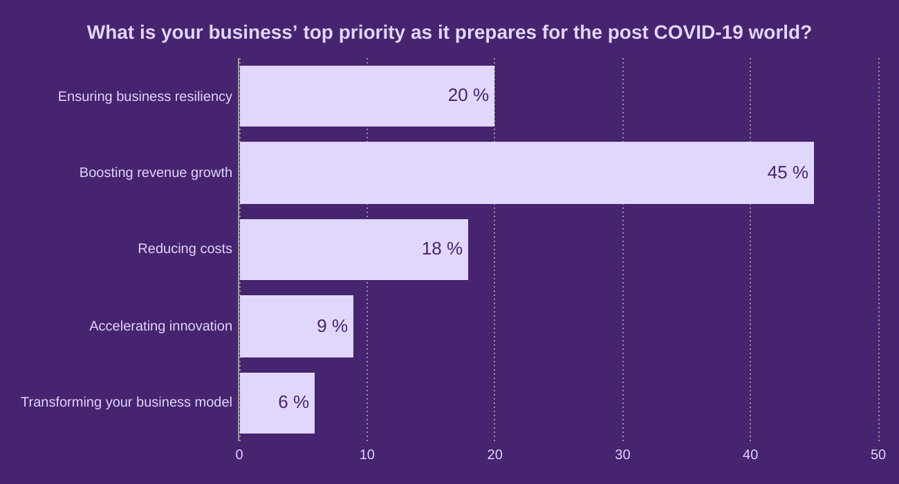 What is your business’ top priority as it prepares for the post COVID-19 world?