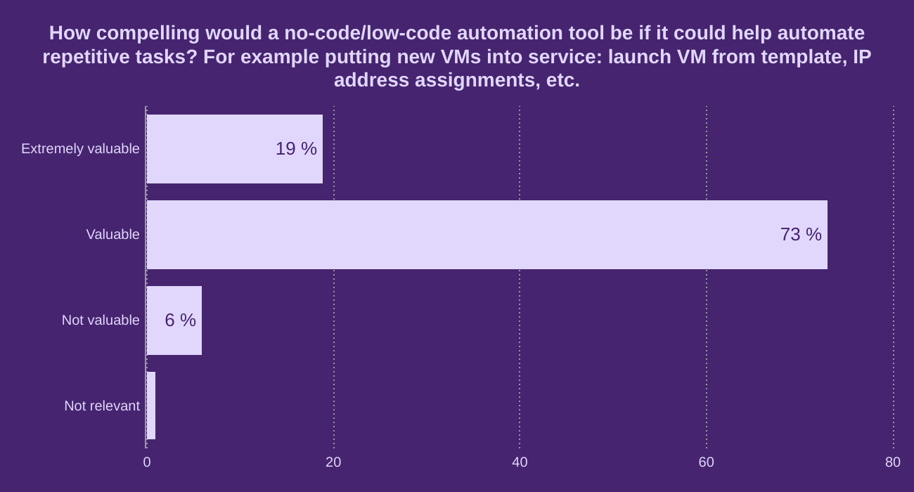How compelling would a no-code/low-code automation tool be if it could help automate repetitive tasks? For example putting new VMs into service: launch VM from template, IP address assignments, etc.