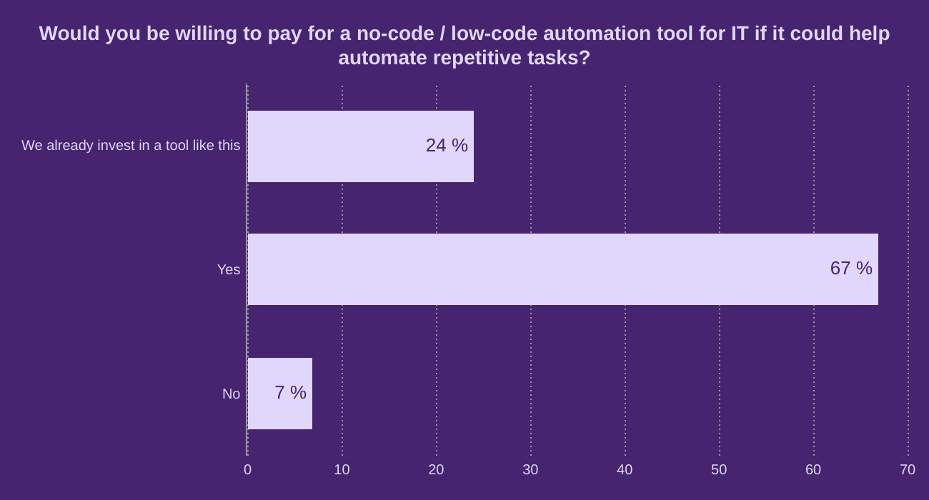 Would you be willing to pay for a no-code / low-code automation tool for IT if it could help automate repetitive tasks?
