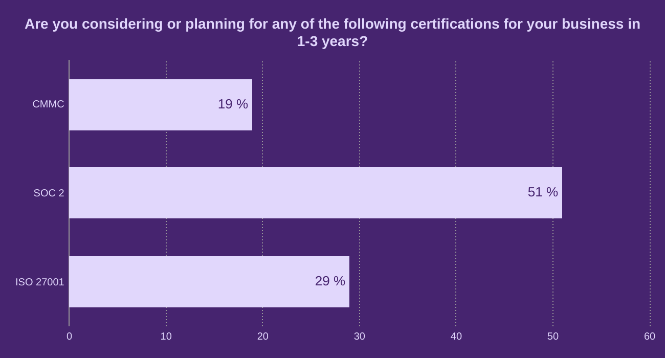 Are you considering or planning for any of the following certifications for your business in 1-3 years?