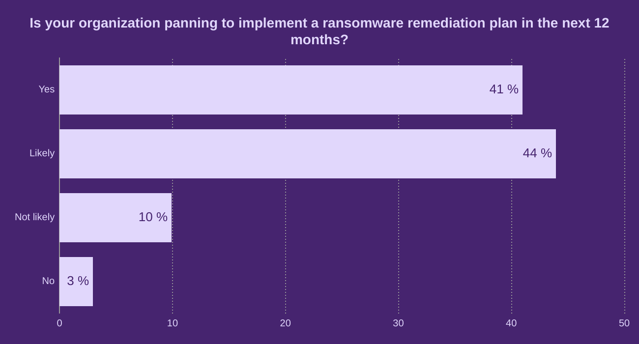 Is your organization panning to implement a ransomware remediation plan in the next 12 months?