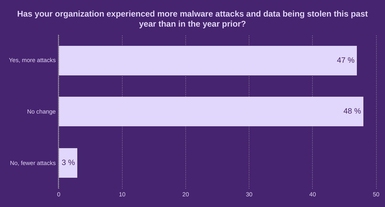 Has your organization experienced more malware attacks and data being stolen this past year than in the year prior?