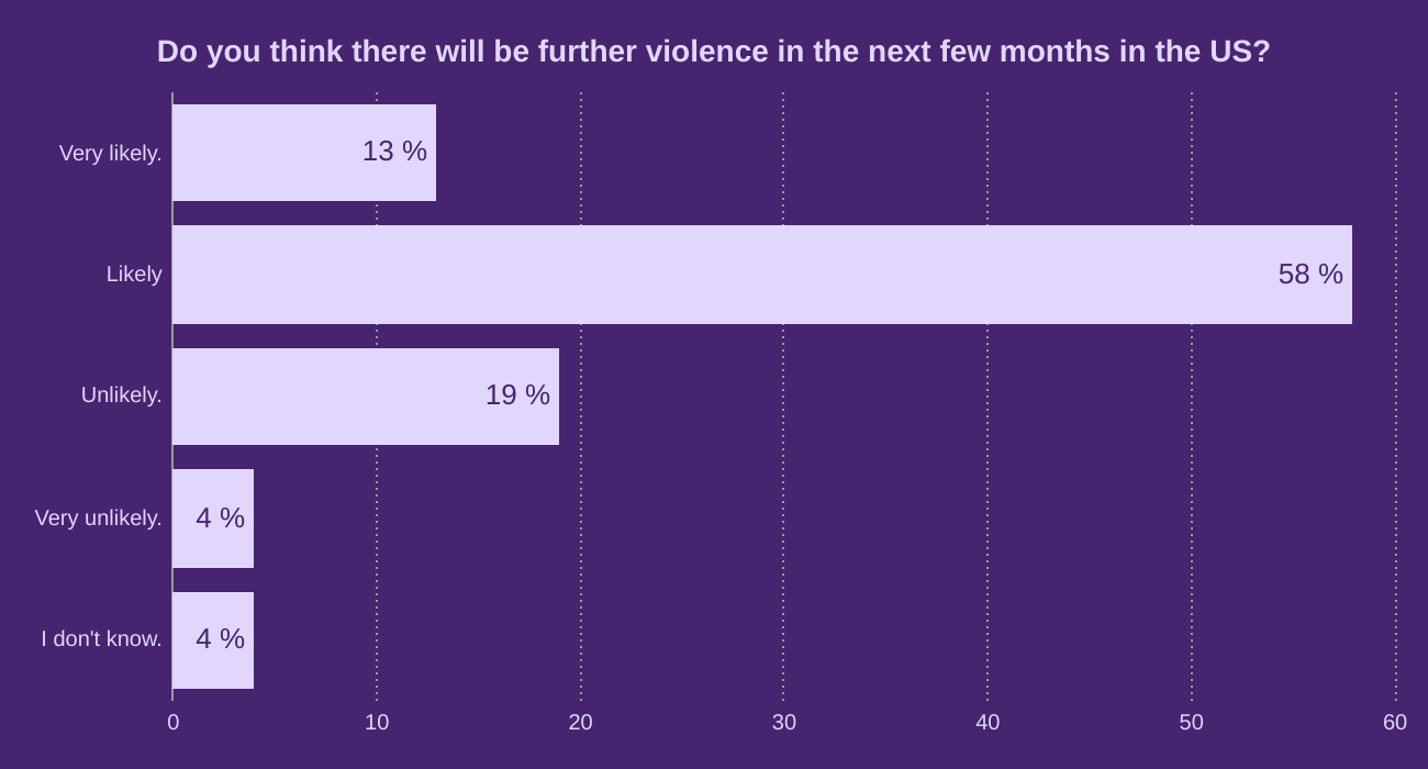 Do you think there will be further violence in the next few months in the US?