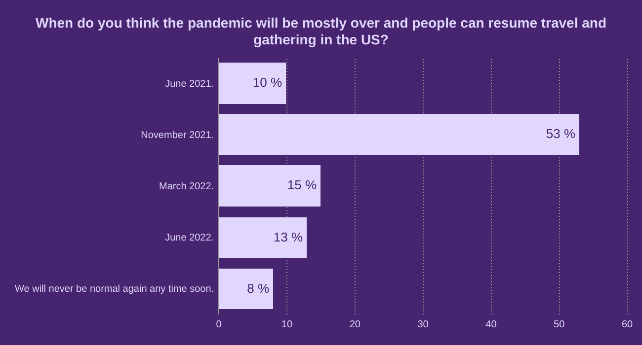 When do you think the pandemic will be mostly over and people can resume travel and gathering in the US?