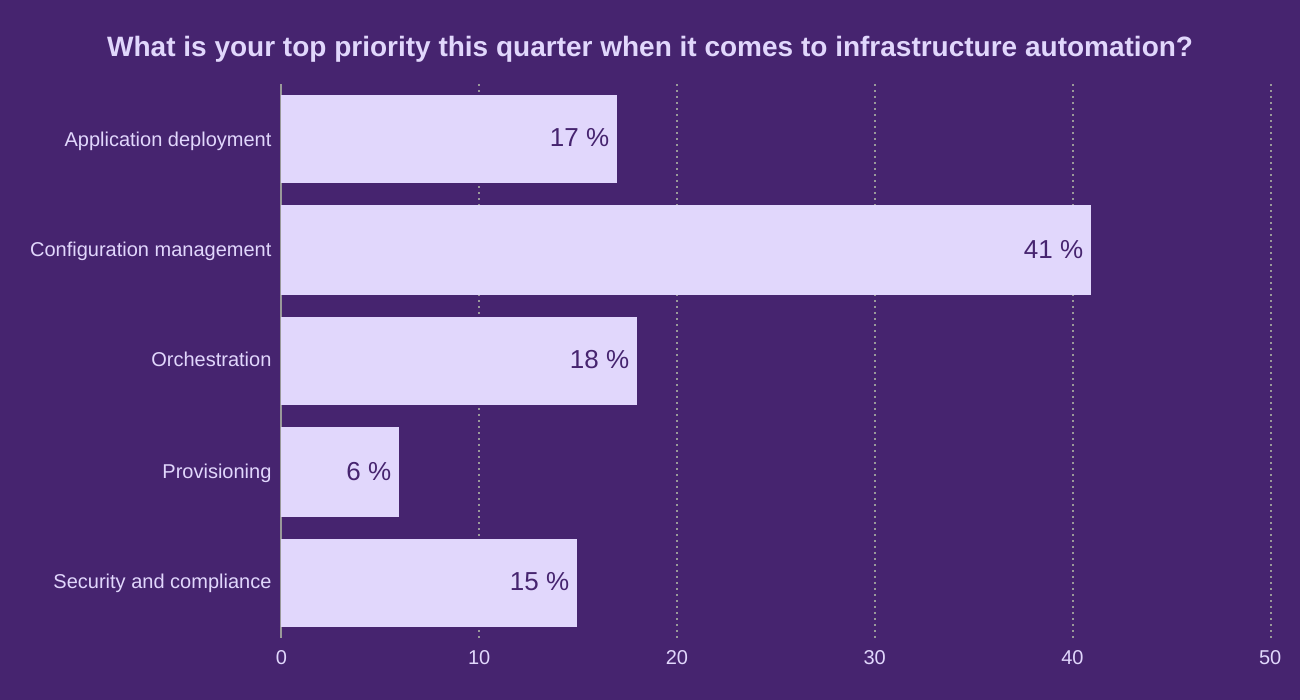 What is your top priority this quarter when it comes to infrastructure automation?