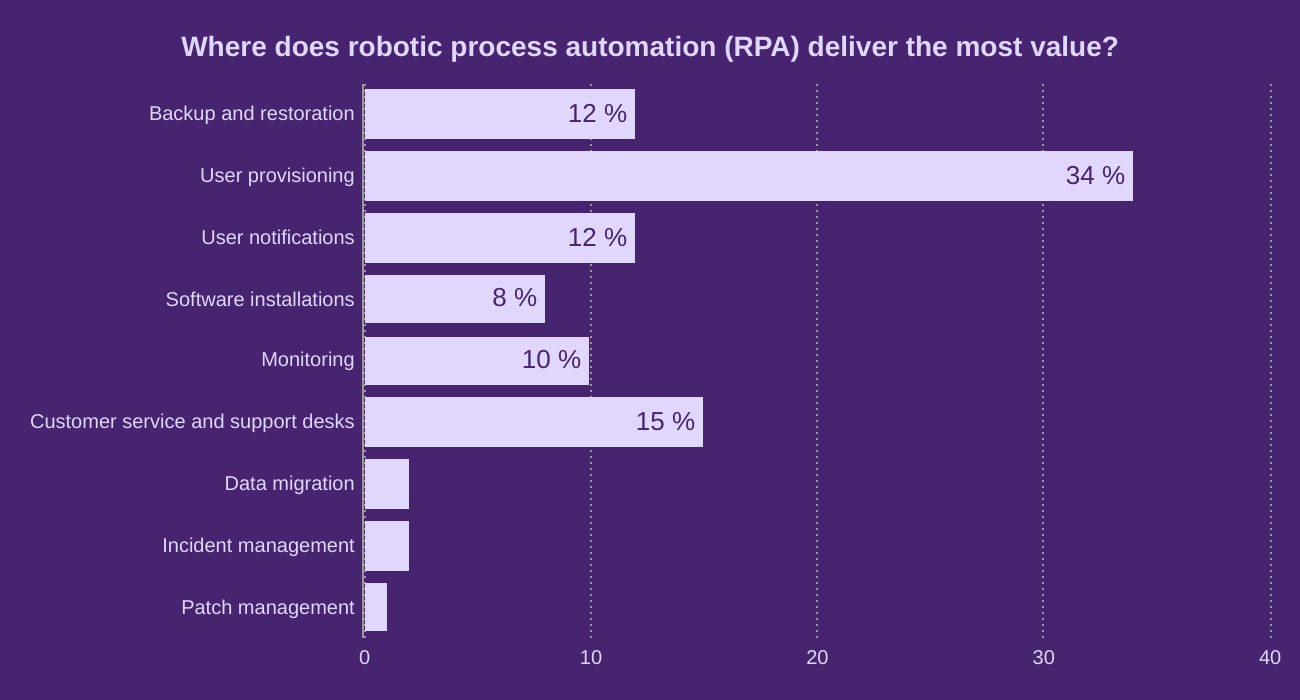 Where does robotic process automation (RPA) deliver the most value?