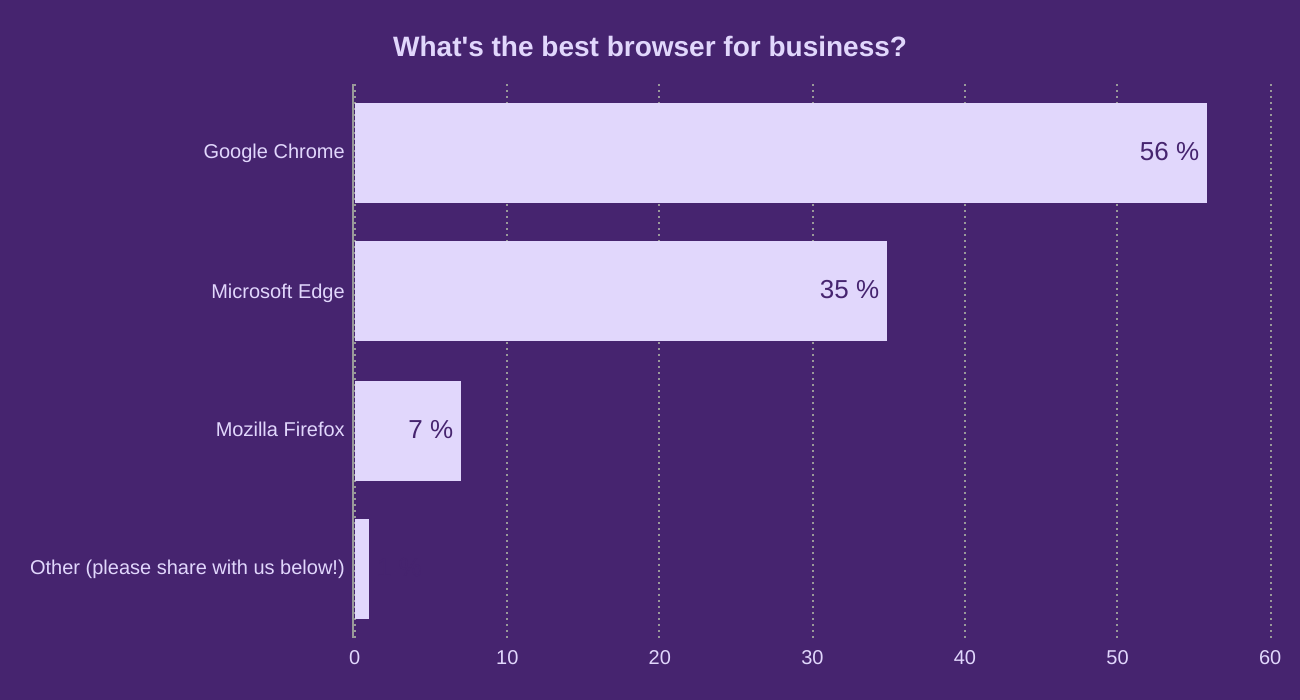 What's the best browser for business?