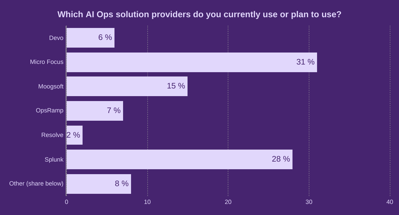 Which AI Ops solution providers do you currently use or plan to use?
