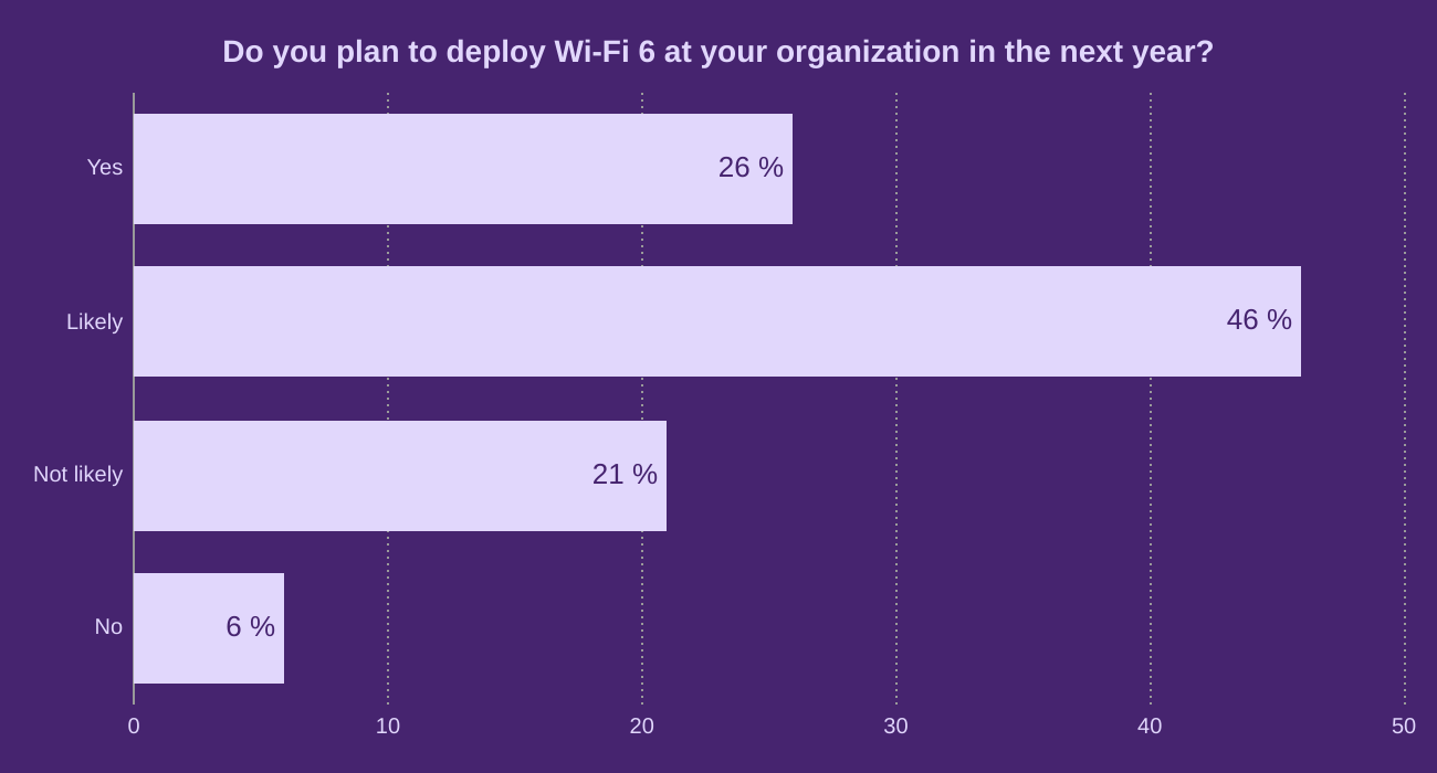 Do you plan to deploy Wi-Fi 6 at your organization in the next year?