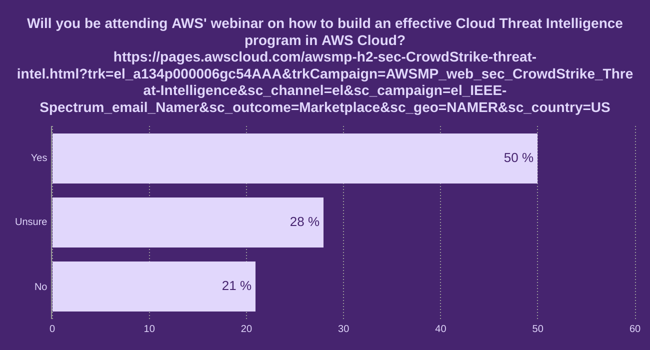 Will you be attending AWS' webinar on how to build an effective Cloud Threat Intelligence program in AWS Cloud? 


https://pages.awscloud.com/awsmp-h2-sec-CrowdStrike-threat-intel.html?trk=el_a134p000006gc54AAA&trkCampaign=AWSMP_web_sec_CrowdStrike_Threat-Intelligence&sc_channel=el&sc_campaign=el_IEEE-Spectrum_email_Namer&sc_outcome=Marketplace&sc_geo=NAMER&sc_country=US