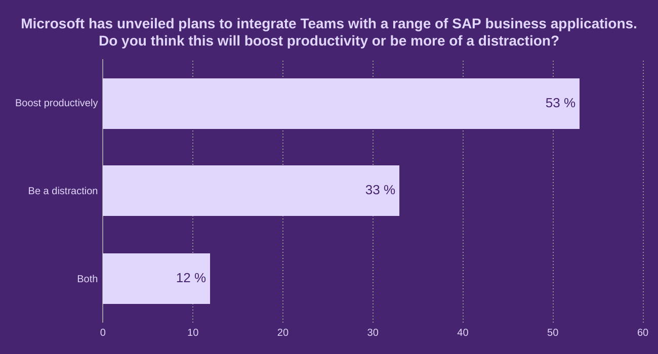 Microsoft has unveiled plans to integrate Teams with a range of SAP business applications.  Do you think this will boost productivity or be more of a distraction?