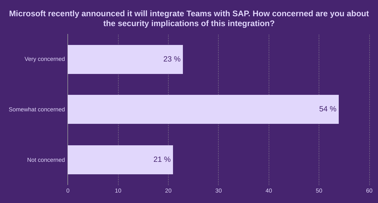 Microsoft recently announced it will integrate Teams with SAP.   How concerned are you about the security implications of this integration?