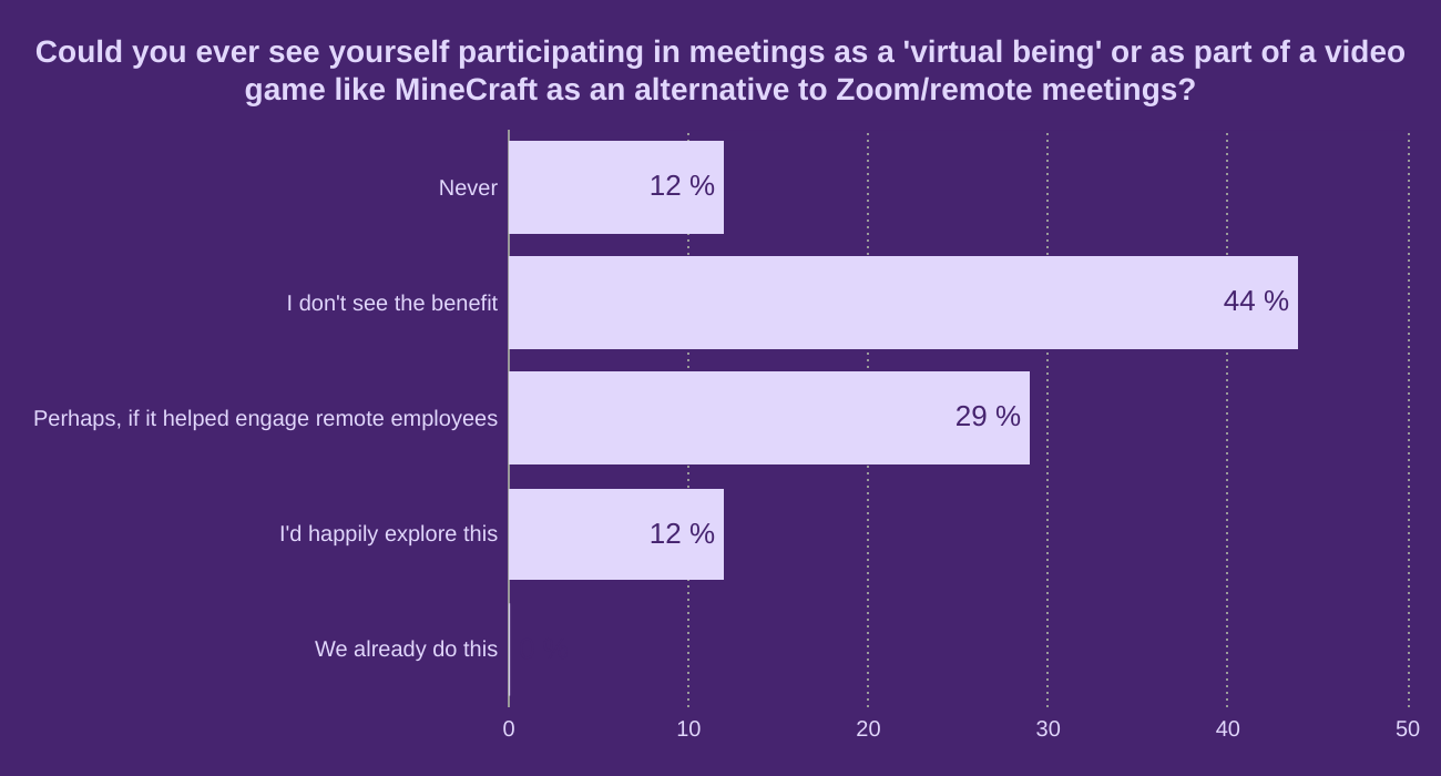 Could you ever see yourself participating in meetings as a 'virtual being' or as part of a video game like MineCraft as an alternative to Zoom/remote meetings?