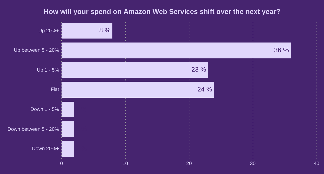 How will your spend on Amazon Web Services shift over the next year?