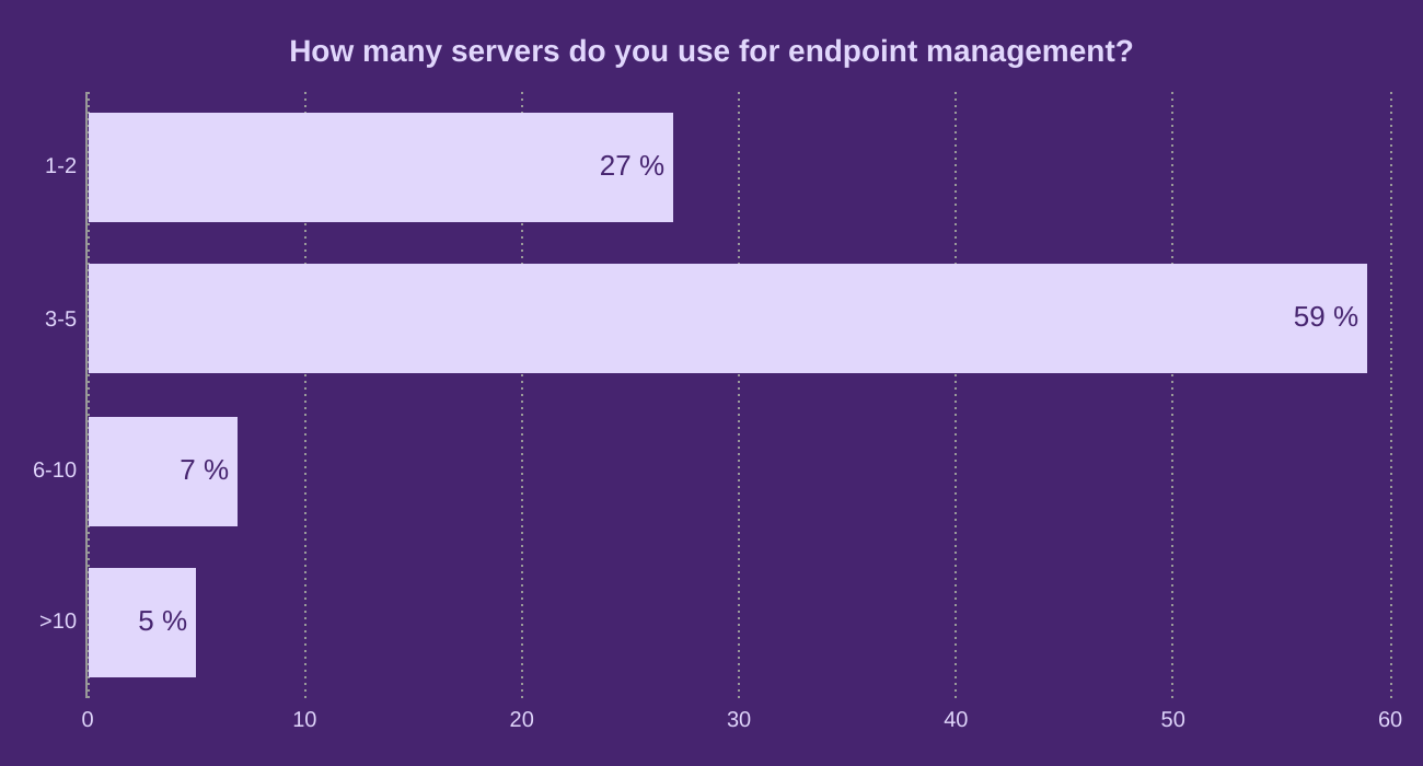 How many servers do you use for endpoint management?