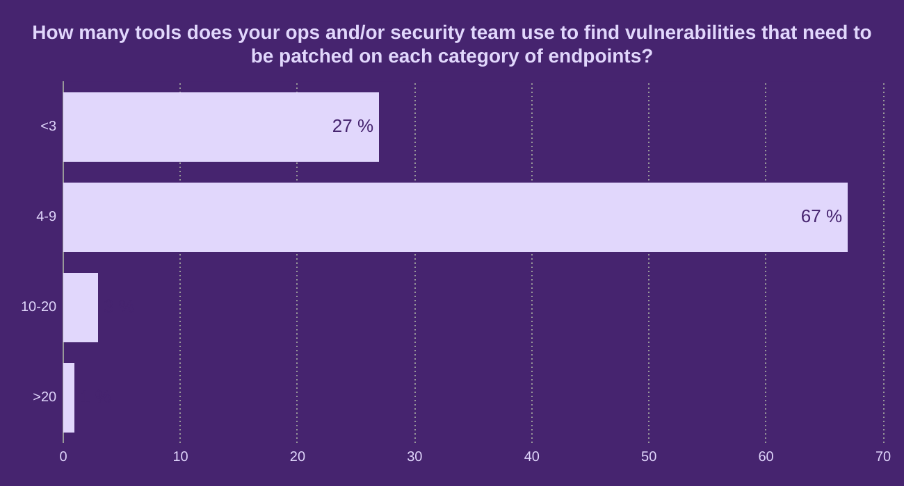 How many tools does your ops and/or security team use to find vulnerabilities that need to be patched on each category of endpoints?