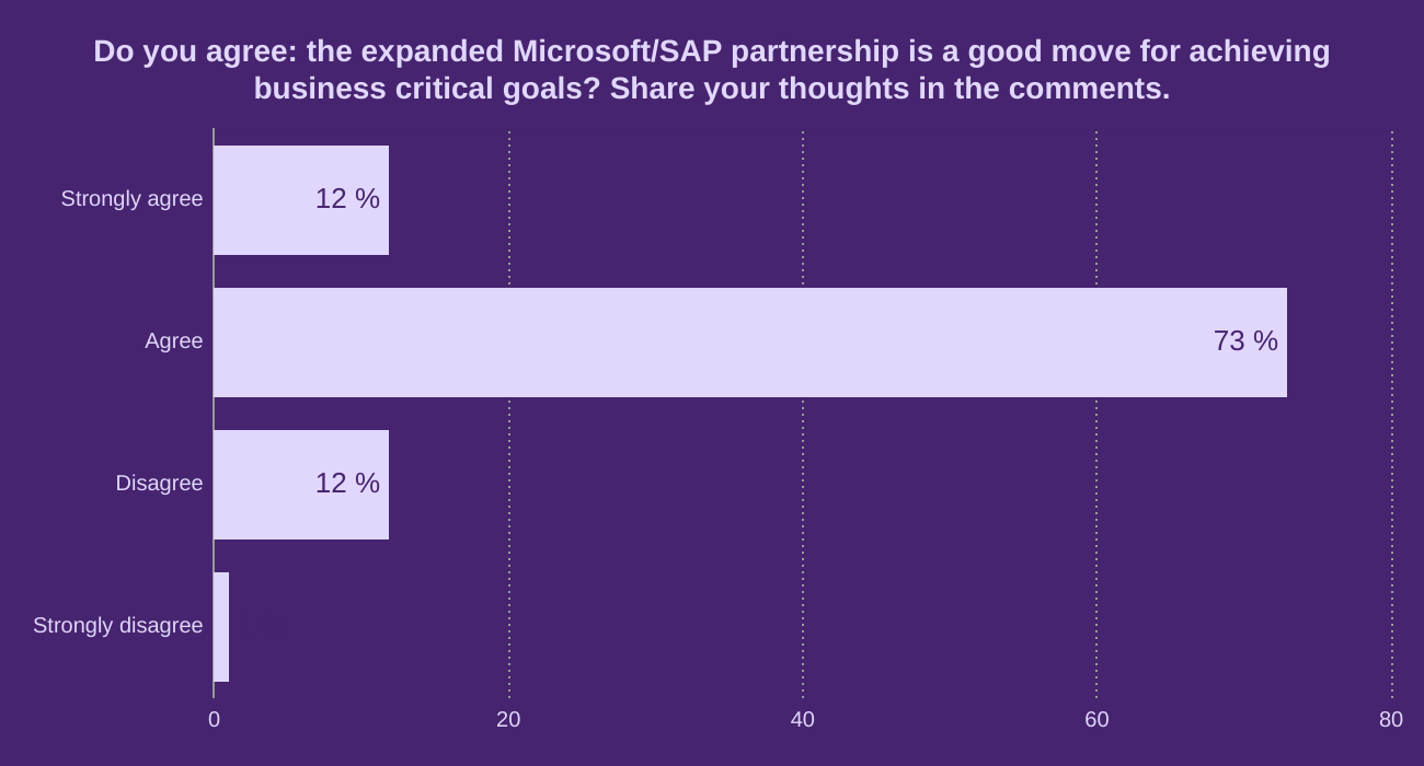 Do you agree: the expanded Microsoft/SAP partnership is a good move for achieving business critical goals? Share your thoughts in the comments.