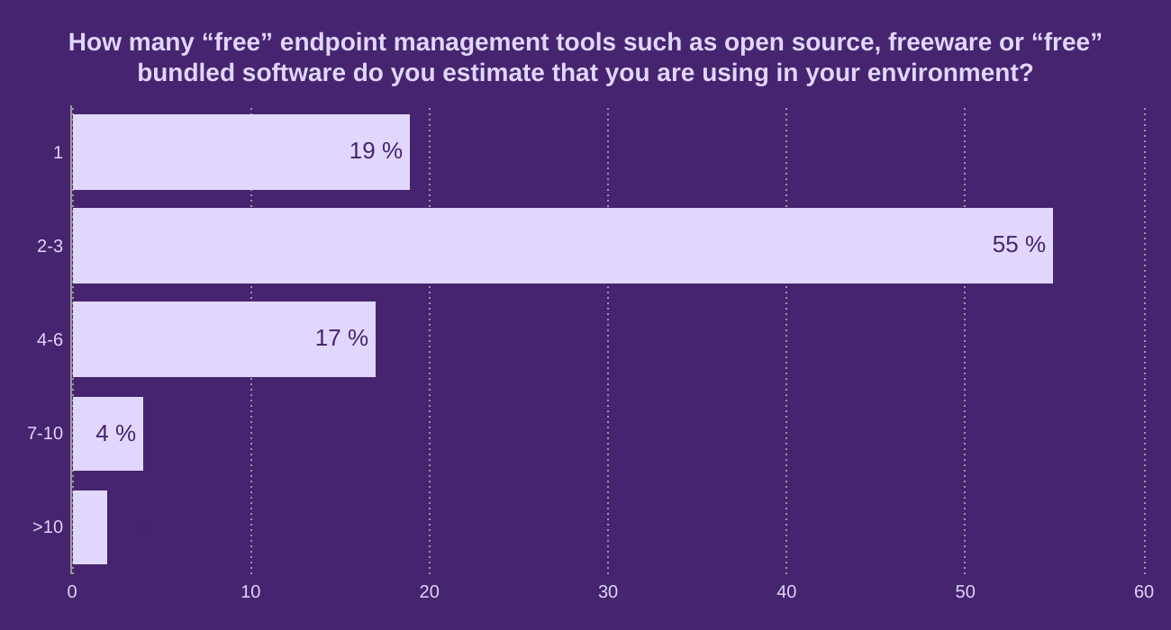 How many “free” endpoint management tools such as open source, freeware or “free” bundled software do you estimate that you are using in your environment?