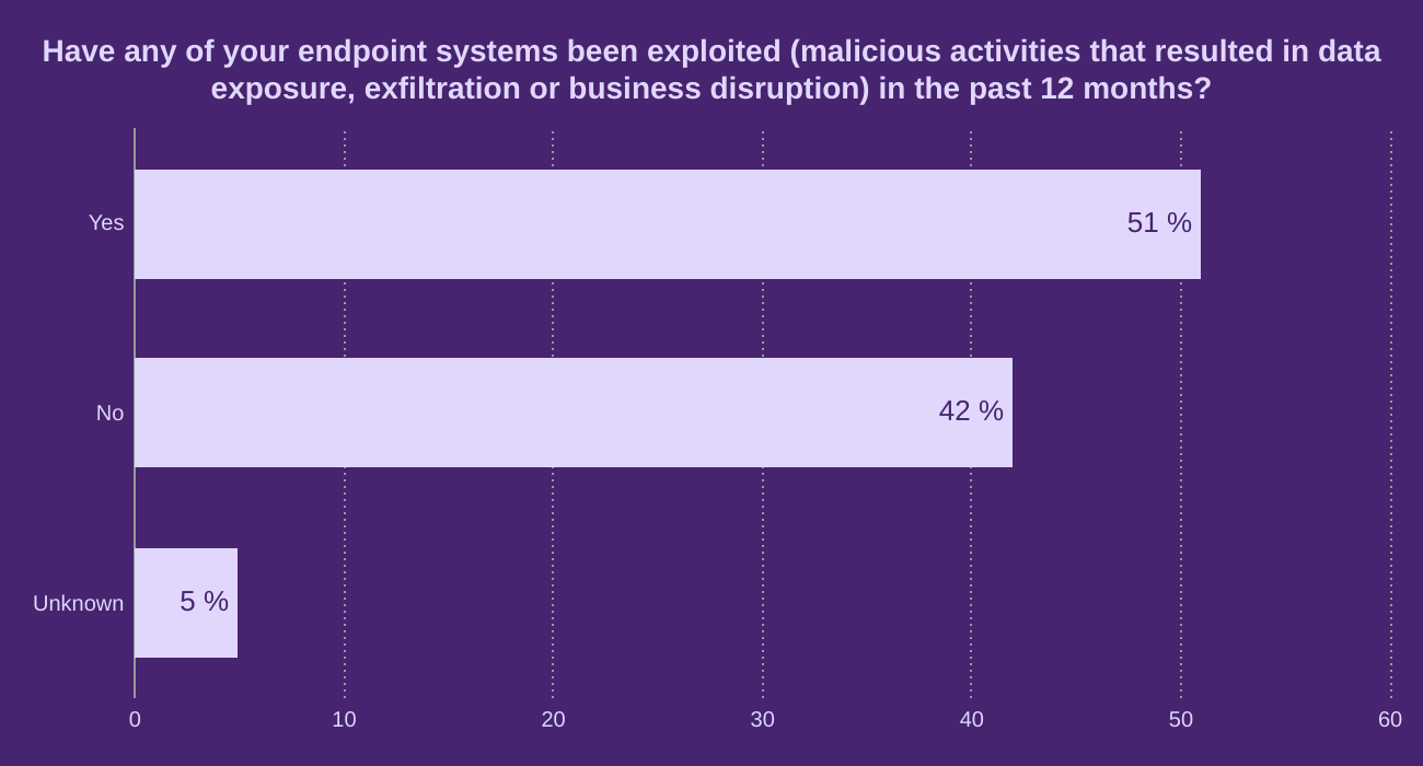 Have any of your endpoint systems been exploited (malicious activities that resulted in data exposure, exfiltration or business disruption) in the past 12 months?