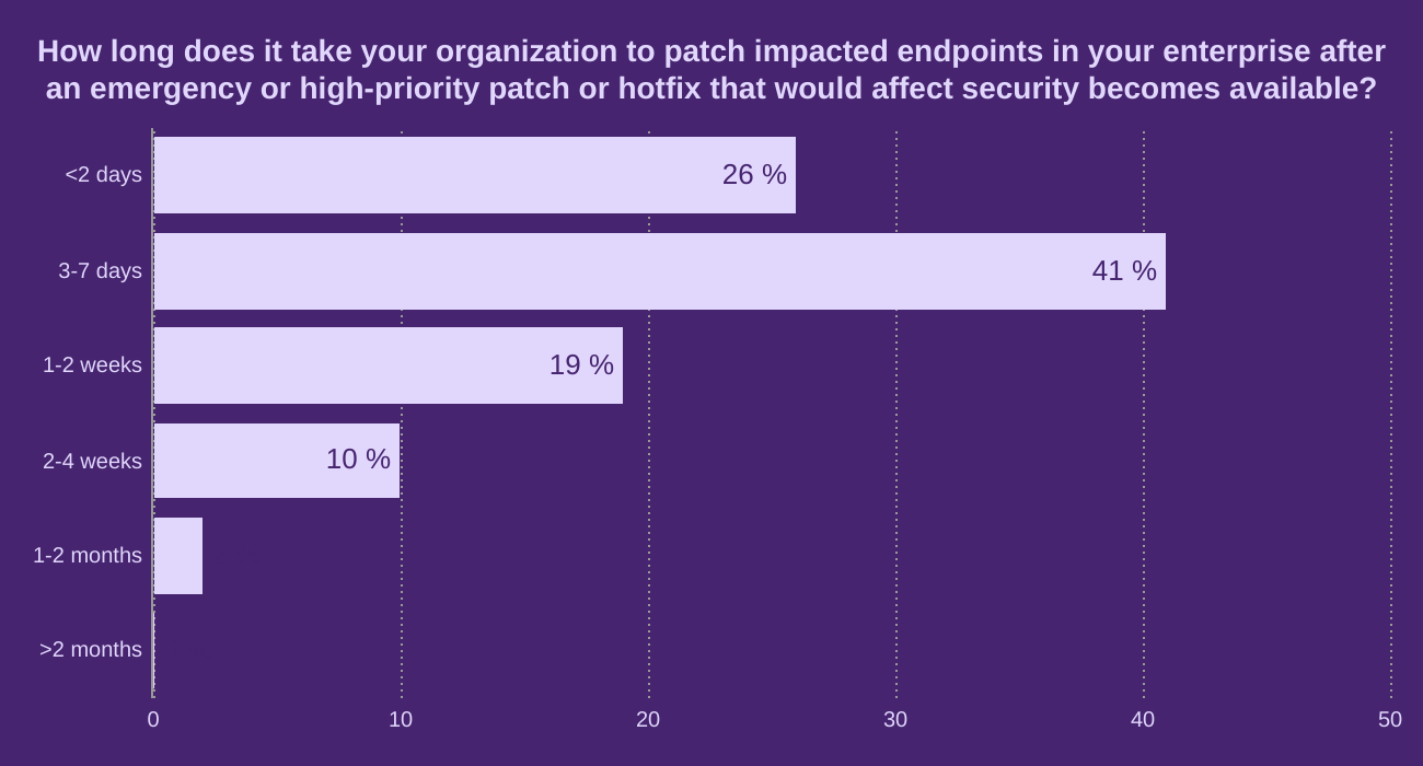 How long does it take your organization to patch impacted endpoints in your enterprise after an emergency or high-priority patch or hotfix that would affect security becomes available?
