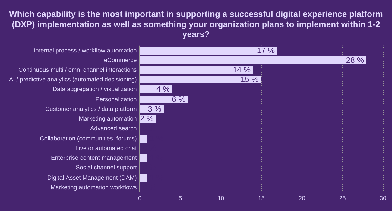 Which capability is the most important in supporting a successful digital experience platform (DXP) implementation as well as something your organization plans to implement within 1-2 years?