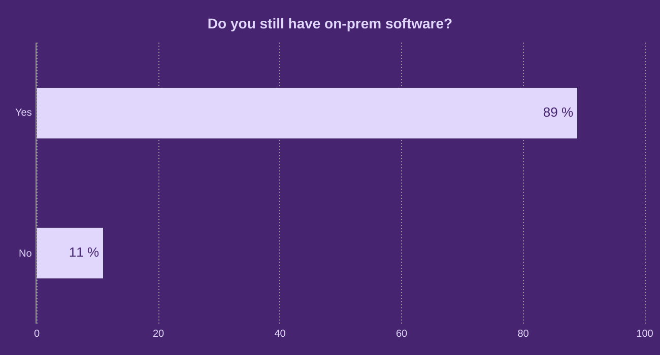 Do you still have on-prem software?
