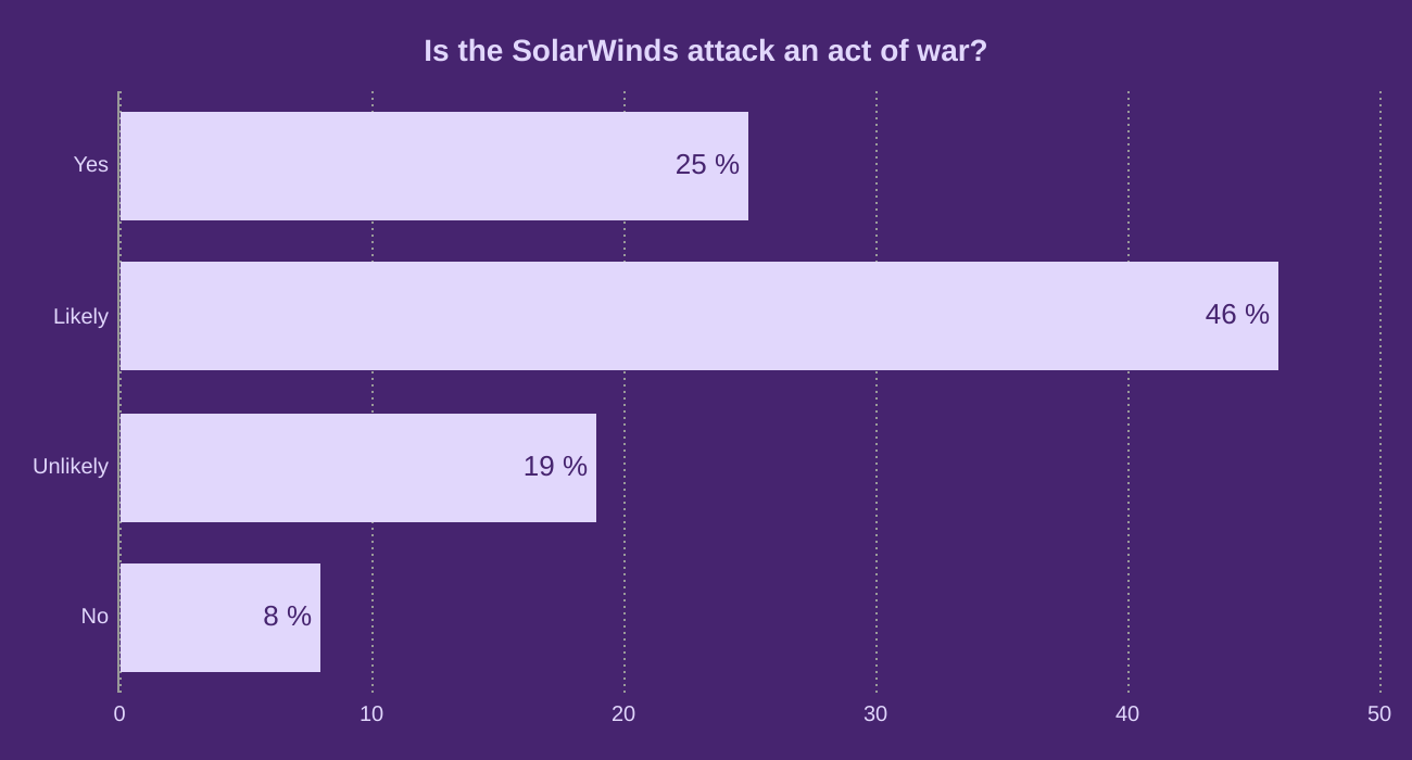 Is the SolarWinds attack an act of war?
